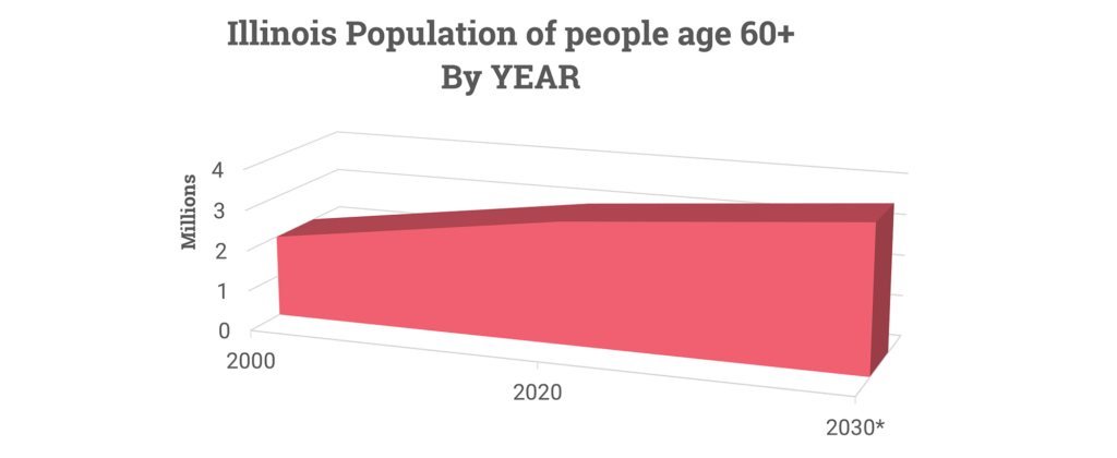 Population is Aging
